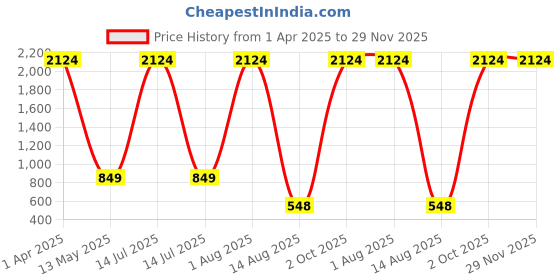 myntra.com NOT YET by us Women Pack Of 3 Solid Cotton Camisoles not yet by us Price History Graph from 1 Apr 2025 to 29 Nov 2025