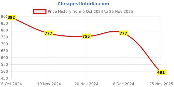 myntra.com NOT YET by us Women Printed Round Neck Saree Blouse not yet by us Price History Graph from 6 Oct 2024 to 25 Nov 2025