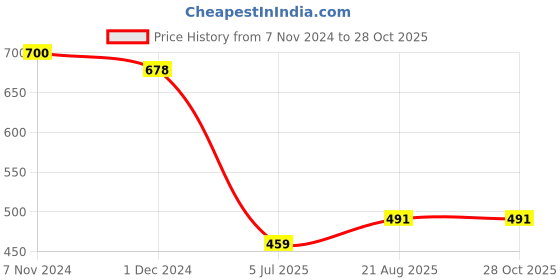 myntra.com NOT YET by us Women Printed Round Neck Saree Blouse not yet by us Price History Graph from 7 Nov 2024 to 28 Oct 2025
