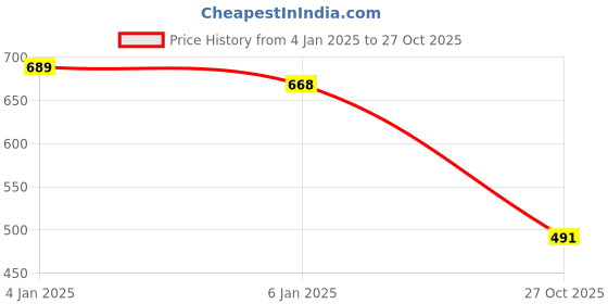 myntra.com NOT YET by us Women Printed Round Neck Saree Blouse not yet by us Price History Graph from 4 Jan 2025 to 27 Oct 2025