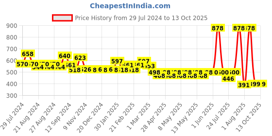 myntra.com NOT YET by us Women Relaxed Fit Cotton Lounge Capris with Side Slits not yet by us Price History Graph from 29 Jul 2024 to 13 Oct 2025