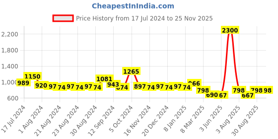 myntra.com NOT YET by us Women Set Of 2 Black & White Solid Capris not yet by us Price History Graph from 17 Jul 2024 to 24 Nov 2025