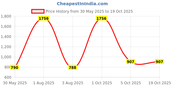 myntra.com NOT YET by us Women Set Of 2 Navy Blue & Grey Capris not yet by us Price History Graph from 30 May 2025 to 18 Oct 2025