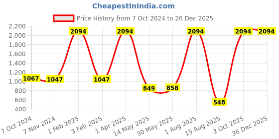 myntra.com NOT YET by us Women White Solid Cotton Pack of 3 Adjustable Straps Camisoles not yet by us Price History Graph from 7 Oct 2024 to 26 Dec 2025