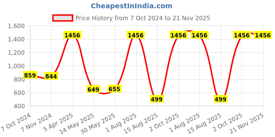 myntra.com NOT YET by us Women's Pack Of 2 Black Solid Cotton Camisoles not yet by us Price History Graph from 7 Oct 2024 to 20 Nov 2025