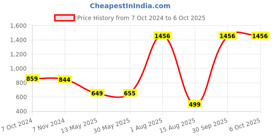 myntra.com NOT YET By Us Women's Pack Of 2 White & Cream Coloured Solid Cotton Camisoles not yet by us Price History Graph from 7 Oct 2024 to 5 Oct 2025