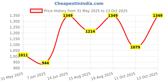 myntra.com Note Bronzing Powder - Shade 30 note Price History Graph from 31 May 2025 to 13 Oct 2025