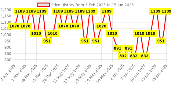 myntra.com Note Brow Addict Tint & Shaping Gel 10ml - Grey Brown 04 note Price History Graph from 3 Feb 2025 to 15 Jun 2025