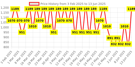 myntra.com Note Brow Addict Tint & Shaping Gel 10ml - Light Brown 02 note Price History Graph from 3 Feb 2025 to 13 Jun 2025