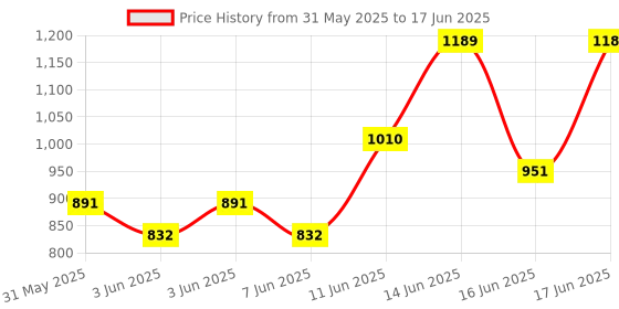 myntra.com Note Brow Addict Tint & Shaping Gel 5ml+5ml - Shade 01 note Price History Graph from 31 May 2025 to 17 Jun 2025
