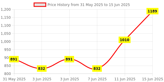 myntra.com Note Brow Addict Tint & Shaping Gel 5ml+5ml - Shade 03 note Price History Graph from 31 May 2025 to 15 Jun 2025