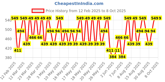 myntra.com Note Conceal & Protect Creamy Long Lasting Liquid Concealer 4.5ml - Hazelnut 10 note Price History Graph from 12 Feb 2025 to 7 Oct 2025