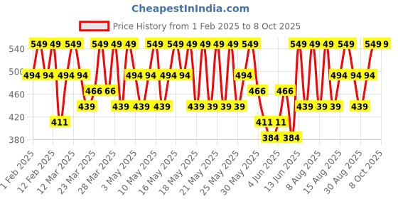 myntra.com Note Conceal & Protect Creamy Long Lasting Liquid Concealer 4.5ml - Ivory 06 note Price History Graph from 1 Feb 2025 to 8 Oct 2025