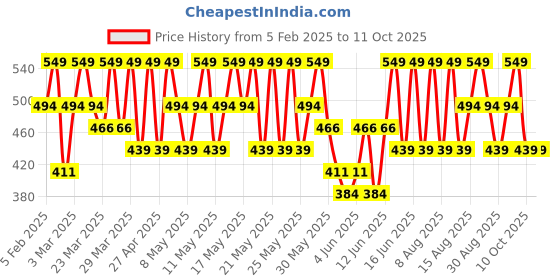 myntra.com Note Conceal & Protect Creamy Long Lasting Liquid Concealer 4.5ml - Soft Ivory 05 note Price History Graph from 5 Feb 2025 to 11 Oct 2025