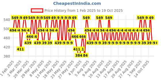 myntra.com Note Conceal & Protect Creamy Long Lasting Liquid Concealer 4.5ml - Warm Rose 07 note Price History Graph from 1 Feb 2025 to 17 Oct 2025
