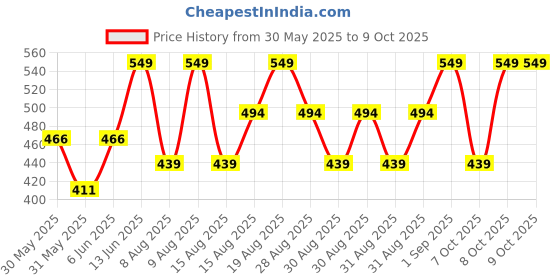 myntra.com Note Conceal & Protect Liquid Concealer 4.5ml - Light Sand 01 note Price History Graph from 30 May 2025 to 9 Oct 2025