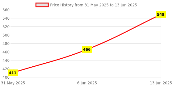 myntra.com Note Conceal & Protect Liquid Concealer 4.5ml - Sand 02 note Price History Graph from 31 May 2025 to 13 Jun 2025