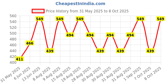 myntra.com Note Conceal & Protect Liquid Concealer 4.5ml - Soft Sand 03 note Price History Graph from 31 May 2025 to 7 Oct 2025