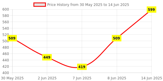 myntra.com Note Deep Impact Lipstick - 01 - 4.5g note Price History Graph from 30 May 2025 to 14 Jun 2025