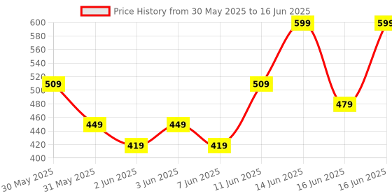 myntra.com Note Deep Impact Lipstick - 02 - 4.5g note Price History Graph from 30 May 2025 to 16 Jun 2025