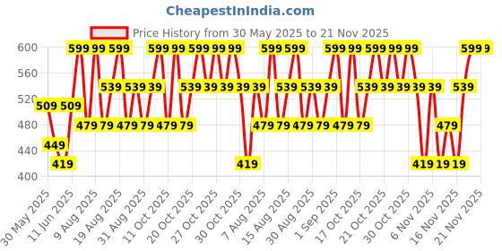 myntra.com Note Deep Impact Lipstick - 03 - 4.5g note Price History Graph from 30 May 2025 to 21 Nov 2025