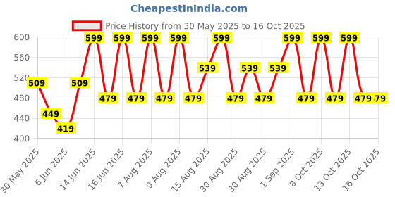 myntra.com Note Deep Impact Lipstick - 04 - 4.5g note Price History Graph from 30 May 2025 to 16 Oct 2025