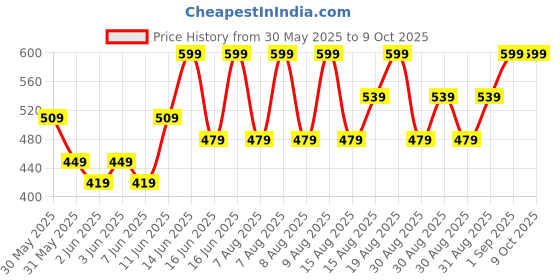 myntra.com Note Deep Impact Lipstick - 05 - 4.5g note Price History Graph from 30 May 2025 to 9 Oct 2025