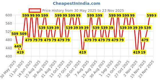 myntra.com Note Deep Impact Lipstick - 07 - 4.5g note Price History Graph from 30 May 2025 to 23 Nov 2025