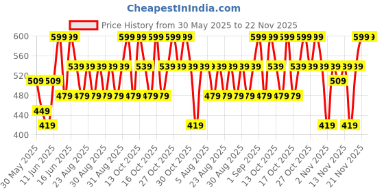 myntra.com Note Deep Impact Lipstick - 08 - 4.5g note Price History Graph from 30 May 2025 to 22 Nov 2025