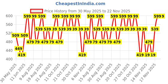 myntra.com Note Deep Impact Lipstick - 09 - 4.5g note Price History Graph from 30 May 2025 to 22 Nov 2025