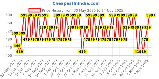 myntra.com Note Deep Impact Lipstick - 11 - 4.5g note Price History Graph from 30 May 2025 to 24 Nov 2025