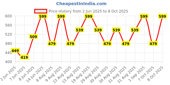 myntra.com Note Deep Impact Lipstick - 12 Flaming Heart Red - 4.5g note Price History Graph from 2 Jun 2025 to 8 Oct 2025