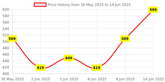 myntra.com Note Deep Impact Lipstick - 13 - 4.5g note Price History Graph from 30 May 2025 to 14 Jun 2025