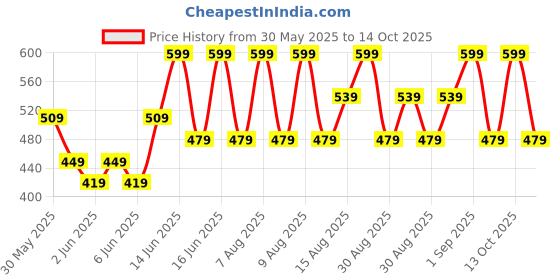 myntra.com Note Deep Impact Lipstick - 14 - 4.5g note Price History Graph from 30 May 2025 to 14 Oct 2025