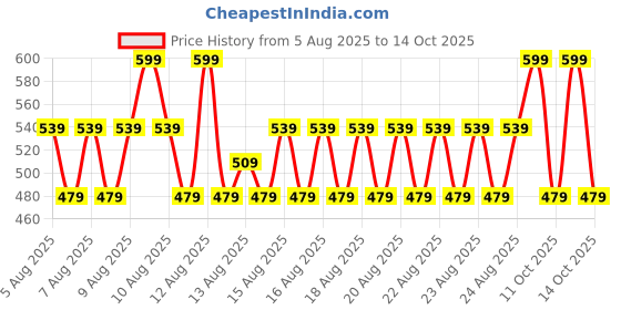 myntra.com Note Deep Impact Lipstick - 15 - 4.5g note Price History Graph from 5 Aug 2025 to 13 Oct 2025