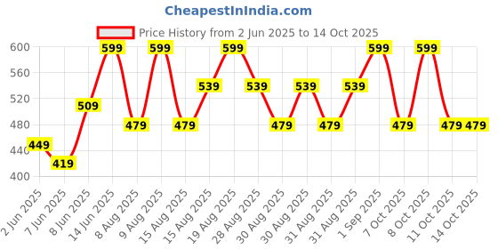 myntra.com Note Deep Impact Lipstick - 4.5g - Cinnamon - Shade - 06 note Price History Graph from 2 Jun 2025 to 14 Oct 2025