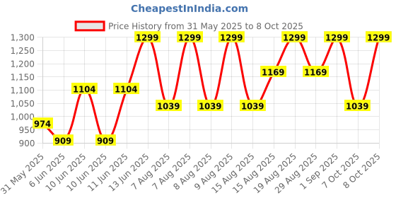 myntra.com Note Detox and Protect Foundation SPF15 - 30 ml - Golden Beige - Shade - 116 note Price History Graph from 31 May 2025 to 8 Oct 2025