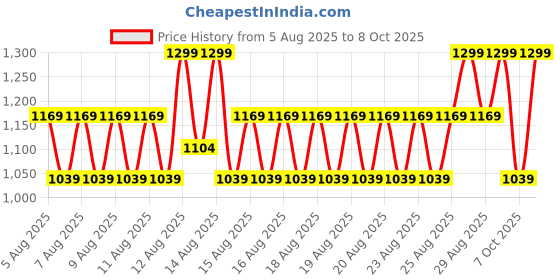 myntra.com Note Detox and Protect Foundation SPF15 - 30ml - Cashmere Beige - Shade - 100 note Price History Graph from 5 Aug 2025 to 8 Oct 2025