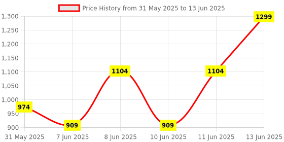 myntra.com Note Detox and Protect Foundation SPF15 - 30ml - Dark Honey - Shade - 06 note Price History Graph from 31 May 2025 to 13 Jun 2025
