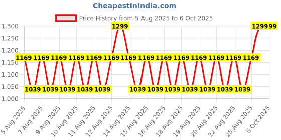 myntra.com Note Detox and Protect Foundation SPF15 - 30ml - Sand - Shade - 04 note Price History Graph from 5 Aug 2025 to 5 Oct 2025