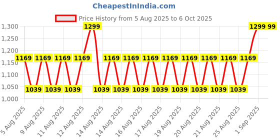 myntra.com Note Detox and Protect Foundation SPF15 - 30ml - Sandstone - Shade - 104 note Price History Graph from 5 Aug 2025 to 6 Oct 2025