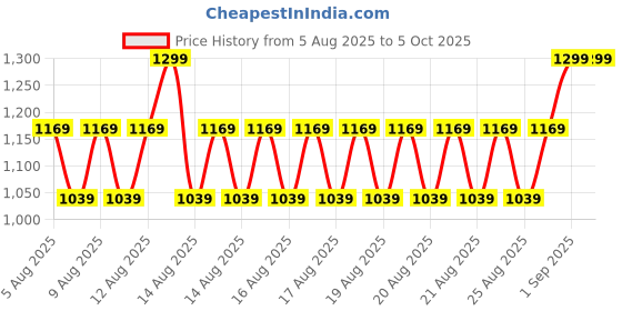 myntra.com Note Detox and Protect Foundation SPF15 - 30ml - Soft Sand - Shade - 120 note Price History Graph from 5 Aug 2025 to 5 Oct 2025