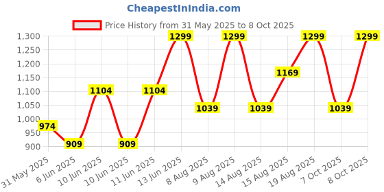 myntra.com Note Detox and Protect Foundation SPF15 - 30ml - Warm Almond - Shade - 102 note Price History Graph from 31 May 2025 to 8 Oct 2025