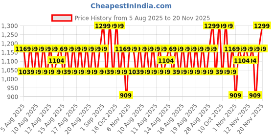 myntra.com Note Detox and Protect SPF 15 Foundation with Sweet Almond Oil 30ml - Beige 05 note Price History Graph from 5 Aug 2025 to 20 Nov 2025