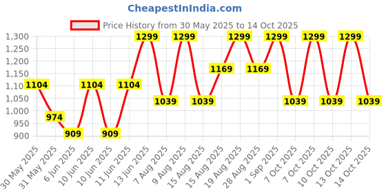 myntra.com Note Detox and Protect SPF 15 Foundation with Sweet Almond Oil 30ml - Beige 07 note Price History Graph from 30 May 2025 to 14 Oct 2025