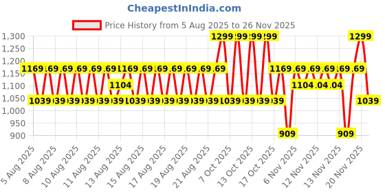 myntra.com Note Detox and Protect SPF 15 Foundation with Sweet Almond Oil 30ml - Beige 113 note Price History Graph from 5 Aug 2025 to 26 Nov 2025
