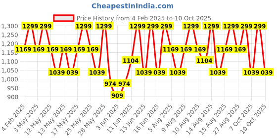 myntra.com Note Detox & Protect SPF15 Foundation with Vitamin E & Yeast 30ml - Natural Beige 02 note Price History Graph from 4 Feb 2025 to 10 Oct 2025
