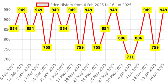 myntra.com Note Drop Lightweight Non-Greasy Liquid Highlighter 14ml - Pearl Rose 01 note Price History Graph from 6 Feb 2025 to 16 Jun 2025