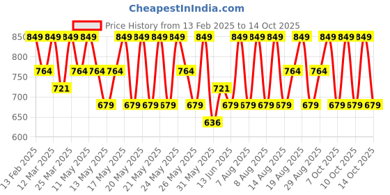 myntra.com Note Eyebrow Master Wax - 50 ml note Price History Graph from 13 Feb 2025 to 14 Oct 2025