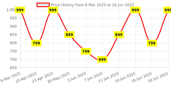 myntra.com Note Iconic Matte Lipstick - 106 - 3.25gm note Price History Graph from 6 Mar 2025 to 16 Jun 2025